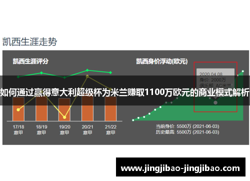 如何通过赢得意大利超级杯为米兰赚取1100万欧元的商业模式解析